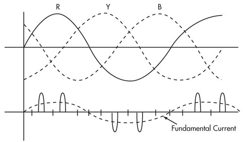 Frequency and harmonic content